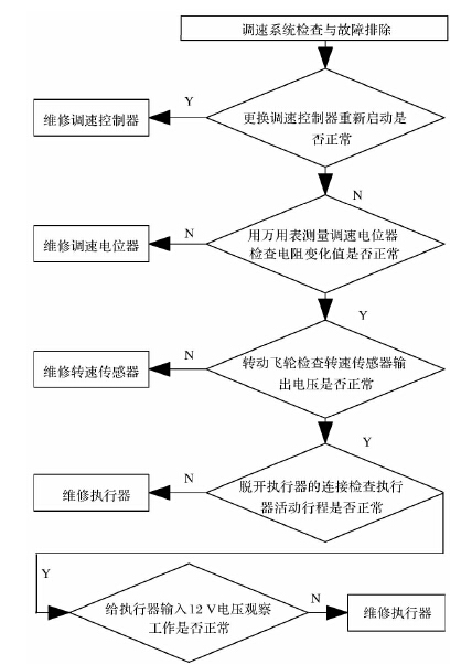 圖4、調(diào)速系統(tǒng)故障分析圖