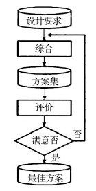 概念設(shè)計的一般流程Fig. 1 General flow of conceptual design